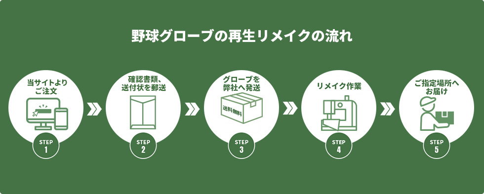 野球グローブの再生リメイクの流れ