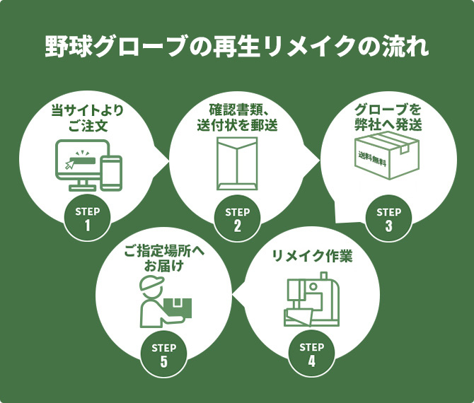 野球グローブの再生リメイクの流れ