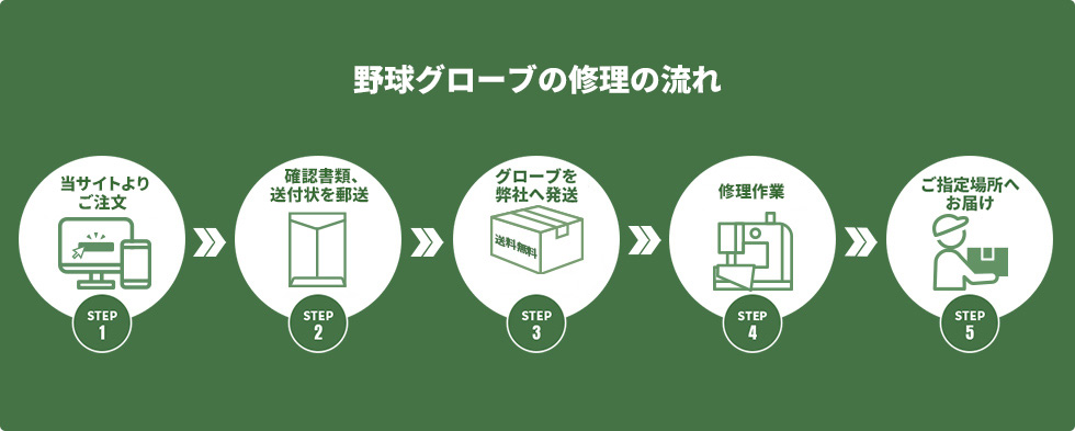 野球グローブの修理の流れ