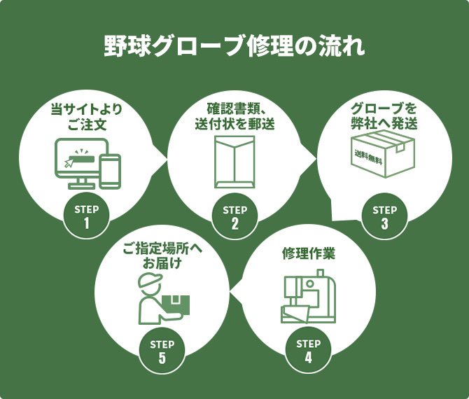 野球グローブの修理の流れ